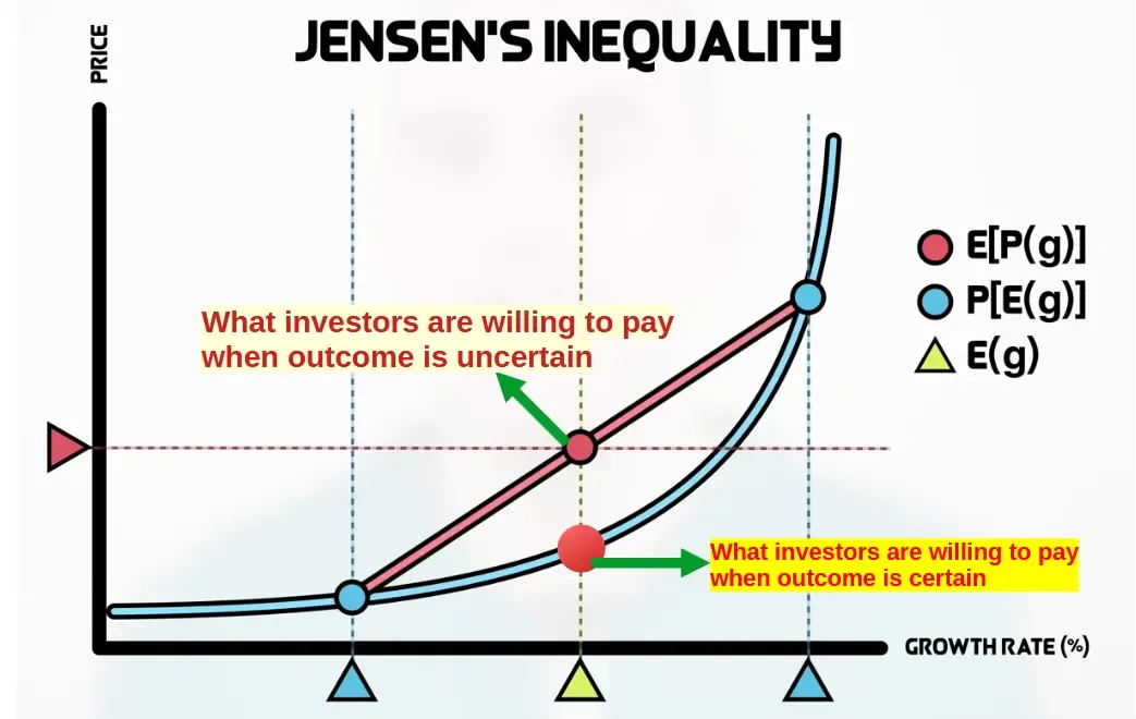 chart showing convex relationship between price and dividend growth